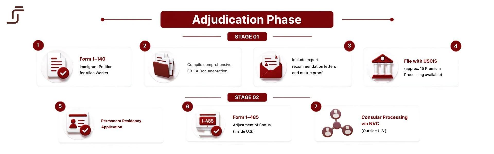 EB-1A green card application process and filing steps