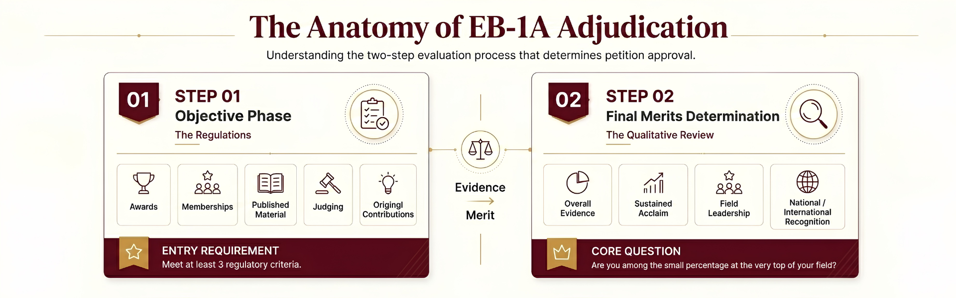 Beyond the Checklist: Why Meeting EB-1A's Three Criteria Doesn't Guarantee Approval