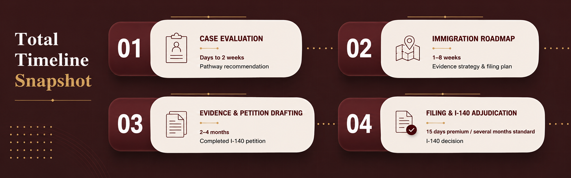 Timeline graphic showing EB-1A and EB-2 NIW self-petition green card stages from case evaluation to I-140 approval